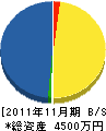 島脇電気商会 貸借対照表 2011年11月期
