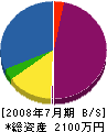 栄電機設備 貸借対照表 2008年7月期 栄電機設備 貸借対照表 2008年7月期