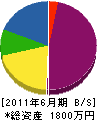 藤田水道 貸借対照表 2011年6月期