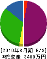 本高工務店 貸借対照表 2010年6月期 本高工務店 貸借対照表 2010年6月期