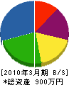加藤電業社 貸借対照表 2010年3月期