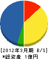 富士建工業 貸借対照表 2012年3月期