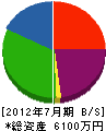 元木富建工 貸借対照表 2012年7月期
