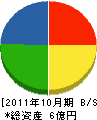 岡田組 貸借対照表 2011年10月期