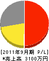 清田組 損益計算書 2011年9月期