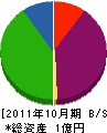 浜口クレーン 貸借対照表 2011年10月期