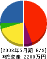 今井工務店 貸借対照表 2008年5月期