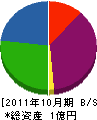 明利建設 貸借対照表 2011年10月期