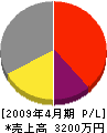 三協設備 損益計算書 2009年4月期