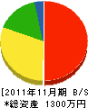シマムラ工業 貸借対照表 2011年11月期
