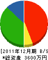 藤鳶運輸 貸借対照表 2011年12月期