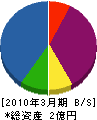 京名電工 貸借対照表 2010年3月期