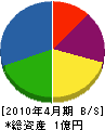中川ガス 貸借対照表 2010年4月期