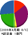 三笠工業社 貸借対照表 2009年4月期
