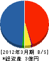 陽気堂 貸借対照表 2012年3月期
