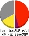 横田水道 損益計算書 2011年5月期