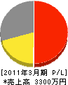 富士電興社 損益計算書 2011年3月期
