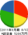 奥田建材 貸借対照表 2011年8月期