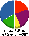 原田美装 貸借対照表 2010年3月期