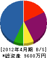 吉田造園工務 貸借対照表 2012年4月期