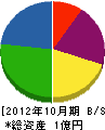 倉本組 貸借対照表 2012年10月期