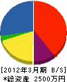 鈴木建設事業所 貸借対照表 2012年3月期