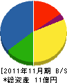 山口工務店 貸借対照表 2011年11月期