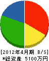 川原電気 貸借対照表 2012年4月期