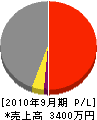 増田建設 損益計算書 2010年9月期