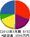 川本緑化 貸借対照表 2012年3月期