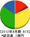 中島商事 貸借対照表 2012年4月期
