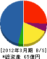 日本建設 貸借対照表 2012年3月期