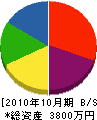 北埼玉通信機工業 貸借対照表 2010年10月期
