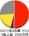 石仙堂石田表具内装店 損益計算書 2011年4月期