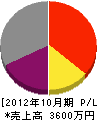 野田信建設 損益計算書 2012年10月期