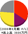 東阪産商 損益計算書 2008年8月期