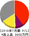 阪本工業 損益計算書 2010年7月期