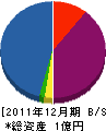 カトウ建材 貸借対照表 2011年12月期