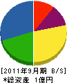 須田工務店 貸借対照表 2011年9月期