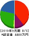 福田電気工事 貸借対照表 2010年9月期