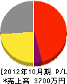 村井設備 損益計算書 2012年10月期