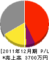 伊藤水道工事店 損益計算書 2011年12月期