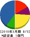 岡田電工 貸借対照表 2010年3月期