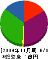 吉田興業 貸借対照表 2009年11月期