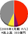 山田建設 損益計算書 2009年3月期