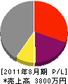 斉藤建設 損益計算書 2011年8月期