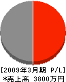 小田原市管工事（同） 損益計算書 2009年3月期