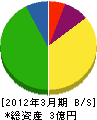 昭和工業 貸借対照表 2012年3月期