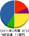 沖縄菱電ビルシステム 貸借対照表 2011年3月期