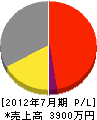 佐川電機商会 損益計算書 2012年7月期